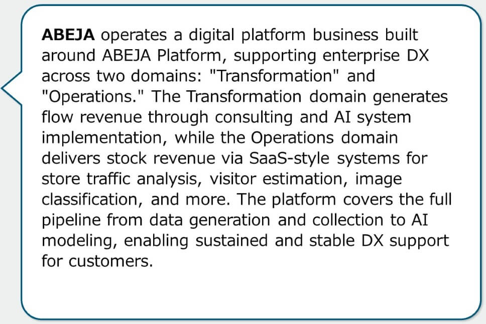 ABEJA operates a digital platform business built around ABEJA Platform, supporting enterprise DX across two domains: "Transformation" and "Operations." The Transformation domain generates flow revenue through consulting and AI system implementation, while the Operations domain delivers stock revenue via SaaS-style systems for store traffic analysis, visitor estimation, image classification, and more. The platform covers the full pipeline from data generation and collection to AI modeling, enabling sustained and stable DX support for customers.