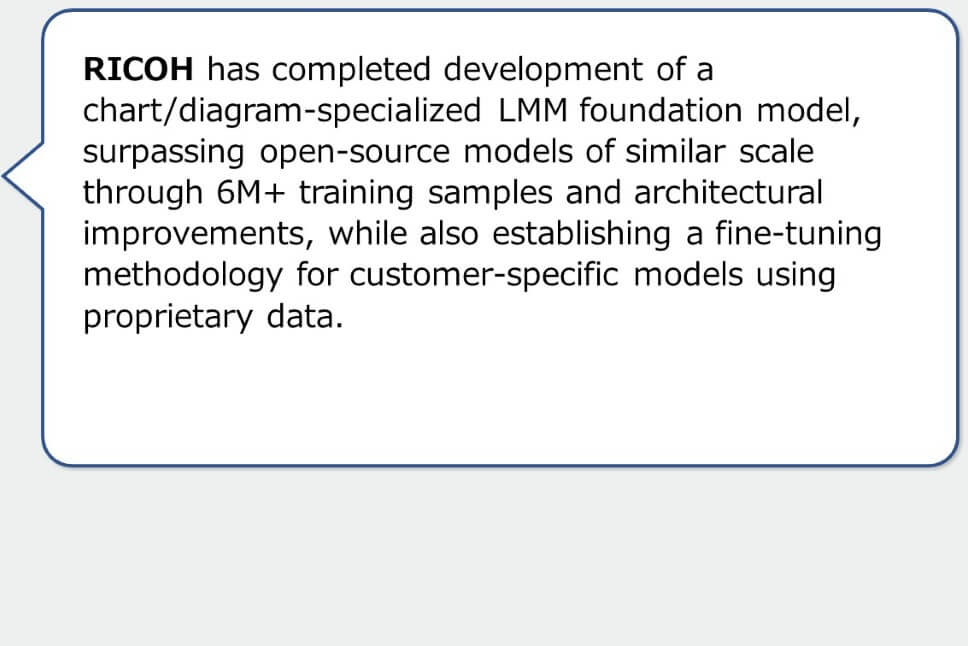 RICOH has completed development of a chart/diagram-specialized LMM foundation model, surpassing open-source models of similar scale through 6M+ training samples and architectural improvements, while also establishing a fine-tuning methodology for customer-specific models using proprietary data.