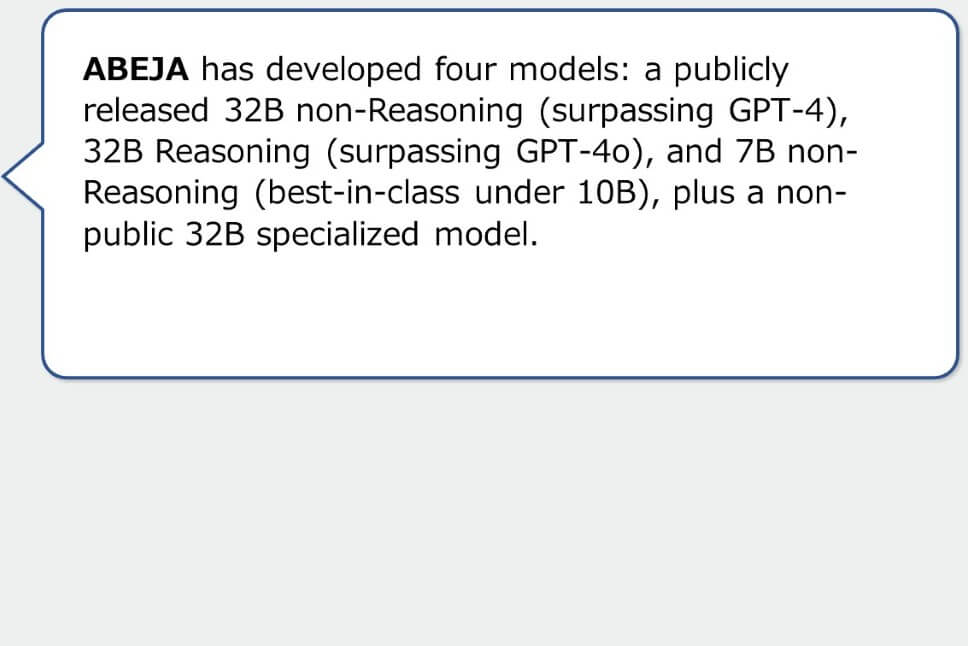 ABEJA has developed four models: a publicly released 32B non-Reasoning (surpassing GPT-4), 32B Reasoning (surpassing GPT-4o), and 7B non-Reasoning (best-in-class under 10B), plus a non-public 32B specialized model.