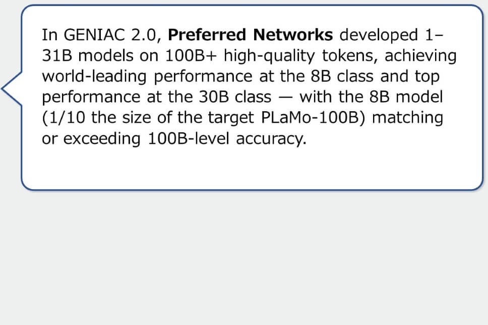 In GENIAC 2.0, Preferred Networks developed 1–31B models on 100B+ high-quality tokens, achieving world-leading performance at the 8B class and top performance at the 30B class — with the 8B model (1/10 the size of the target PLaMo-100B) matching or exceeding 100B-level accuracy.