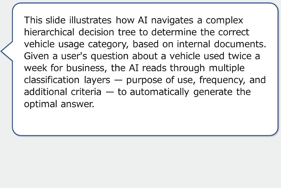 This slide illustrates how AI navigates a complex hierarchical decision tree to determine the correct vehicle usage category, based on internal documents. Given a user's question about a vehicle used twice a week for business, the AI reads through multiple classification layers — purpose of use, frequency, and additional criteria — to automatically generate the optimal answer.