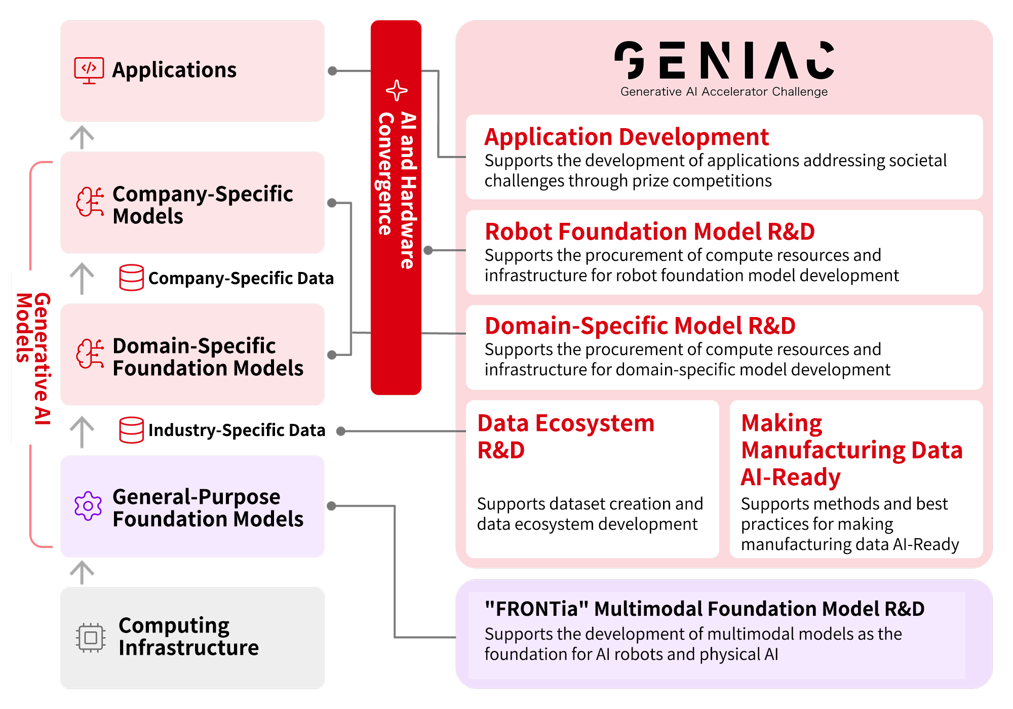 Overview of GENIAC Support Measures