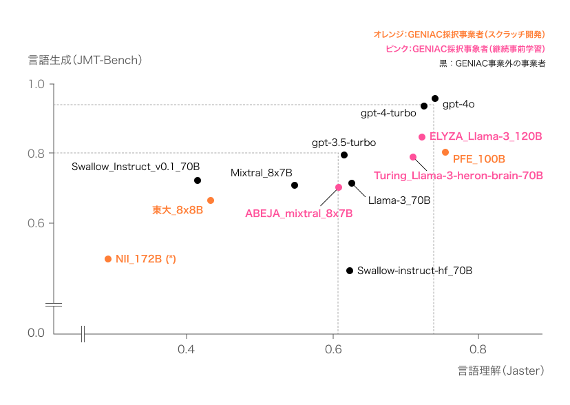 図2：性能評価結果（日本語）※図1と同様の内容