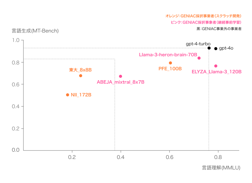性能評価結果（英語）(※2024年８月時点)