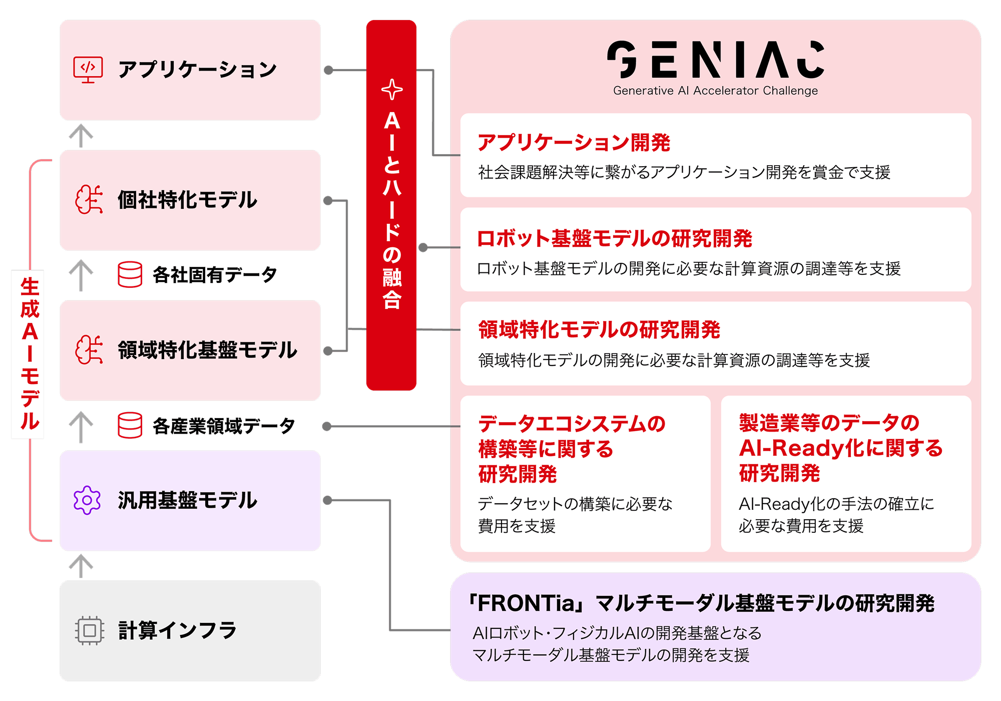 GENIACの支援策の全体像